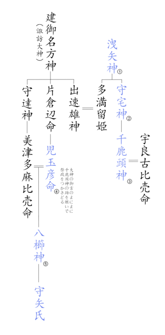 340px-moriya_family_tree_-_e5ae88e79fa2e6b08fe7b3bbe59bb3-2021-05-24-09-23.png